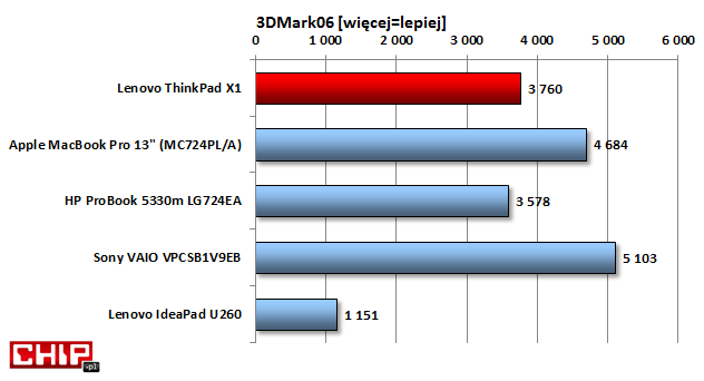 Wydajność graficzna jest na przeciętnym poziomie z racji wykorzystywania tylko zintegrowanej grafiki w procesorze (Intel GMA HD 3000).