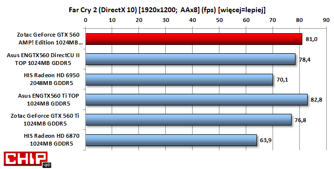 Far Cry 2 w rozdzielczości Full HD działa niewiele wolniej niż na droższym, podkręconym GTX 560 Ti TOP Asusa.