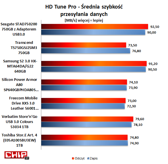 Po zmianie interfejsu na USB 3.0 Seagate STAD750200 zmienia się w jeden z najszybszych magnetycznych dysków przenośnych oferowanych obecnie w sprzedaży.
