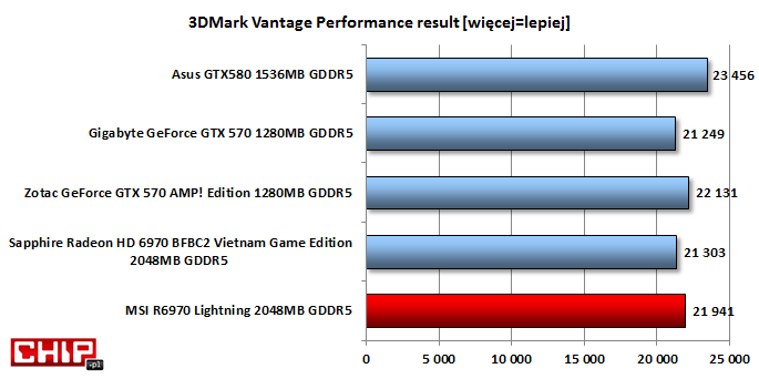 W starszym 3DMarku wydajność MSI jest zbliżona do podkręconego GeForce GTX 570