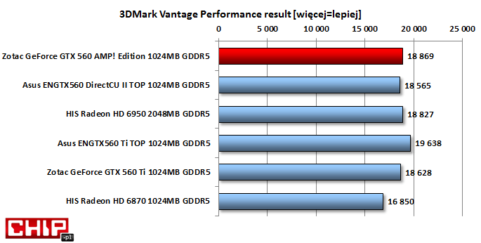 Wynik w 3DMark Vantage jest na poziomie droższych GeForce GTX 560 Ti.