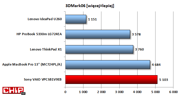 Wydajność graficzna jest na przeciętnym poziomie, wykorzystywana grafika AMD jest raczej średnim modelem, któremu daleko do osiągów mocnych układów dla graczy.
