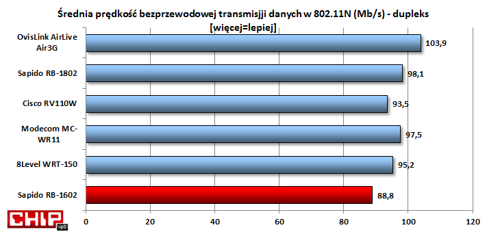 Choć ogólna wydajność jest dość przeciętna, to na uwagę zasługuje fakt, że nie spada ona znacząco nawet na dużych odległościach.