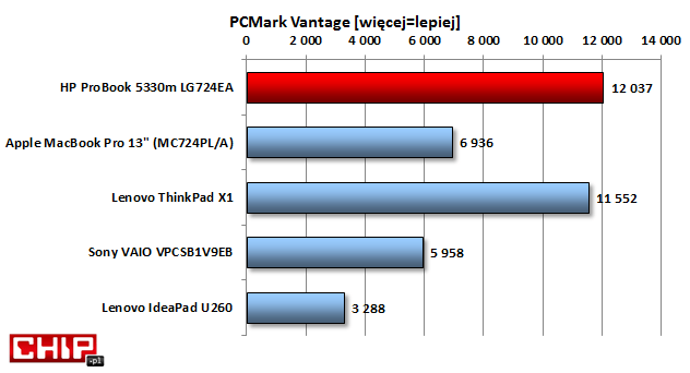 Ogólna wydajność może zachwycać, ale jest to przede wszystkim zaleta szybkiego dysku SSD, co widać też po konkurencyjnym Lenovo ThinkPad X1, który także wyróżnia się wysokim wynikiem w PCMark'u.
