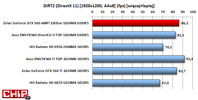 Również w DiRT2 AMP! radzi sobie bardzo dobrze wyprzedzając konkurencyjne Radeony, a także referencyjne karty Titanium.