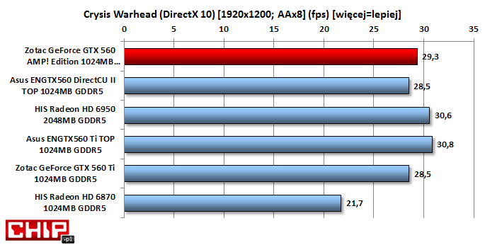 W Crysis Warhead AMP! przegrywa jedynie z podkręconymi GTX 560 Ti TOP oraz referencyjnym Radeonem HD 6950.