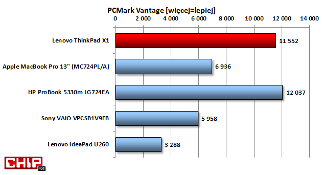 Ogólna wydajność jest wysoka dzięki wydajnemu procesorowi oraz dyskowi SSD.