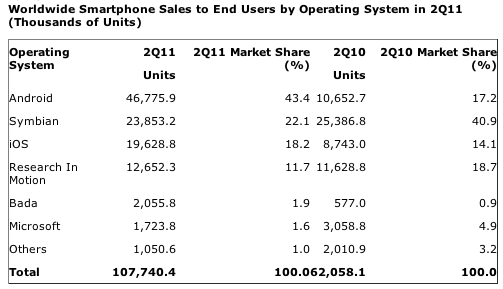 Wyniki sprzedaży smartfonów na rynku
