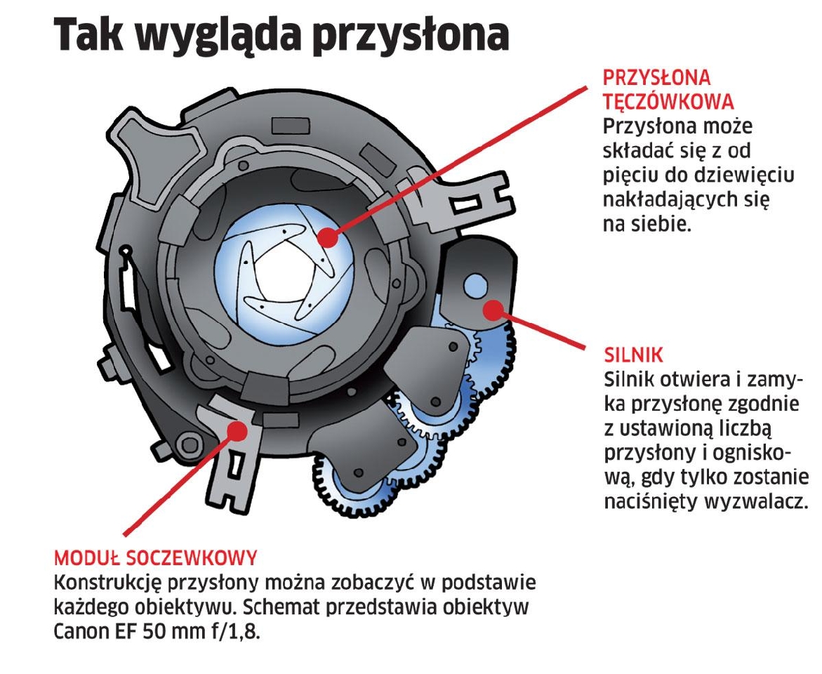 Lepiej zrozumieć przysłonę