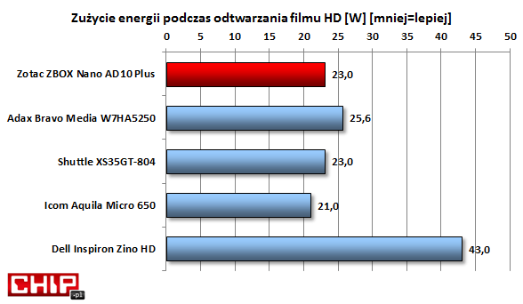 Zużycie energii przy odtwarzaniu filmu jest w porównaniu z konkurencją na średnim poziomie.