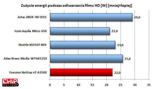 Zużycie energii przy odtwarzaniu filmu jest na niskim poziomie w porównaniu z konkurencją.