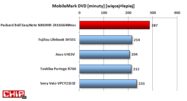 Prawie pięć godzin odtwarzania filmu z DVD to bardzo dobry wynik – wyraźnie lepszy od możliwości podobnych modeli. Prawie pięć godzin odtwarzania filmu z DVD to bardzo dobry wynik – wyraźnie lepszy od możliwości podobnych modeli.