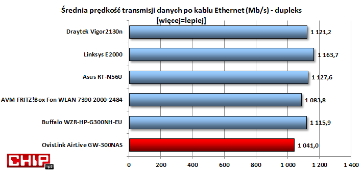 Prędkości transferu po kablu są porównywalne z wynikami innych urządzeń gigabitowych.