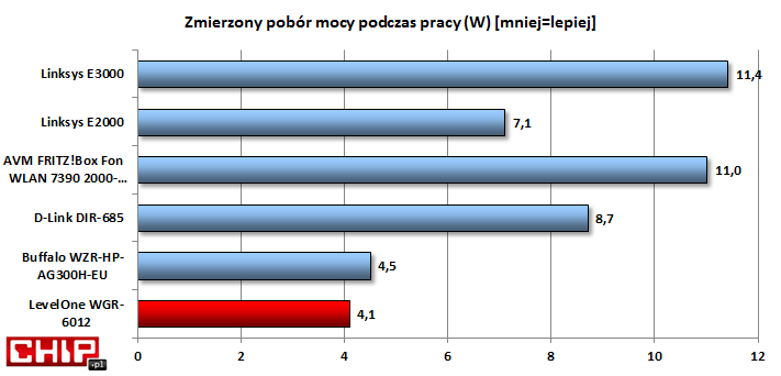 Mimo szybkich transferów, zużycie energii podczas pracy jest na bardzo przyzwoitym poziomie. Ma na to wpływ m.in. wyłączanie zasilania nieaktywnych portów LAN.