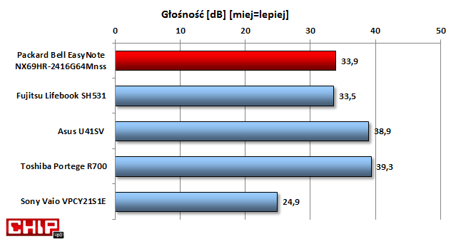 Układ chłodzenia jest dość cichy i może lekko hałasować jedynie przy pełnym obciążeniu procesora.