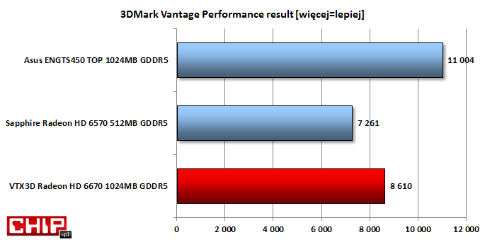 W syntetycznym 3DMarku wydajność jest po stronie droższego o około 50 zł GeForce'a wykorzustującego układ poprzednej generacji