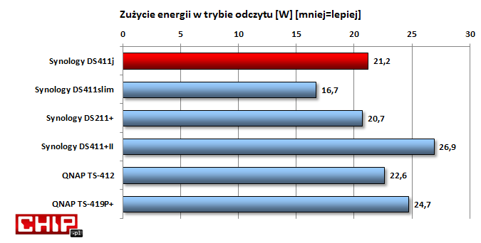 Zużycie energii podczas pracy jest porównywalne i innymi czterodyskowymi modelami.