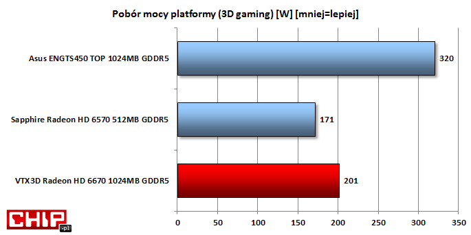 Pod względem poboru mocy platformy AMD nie pozostawia złudzeń - 100 W przewagi to ogromny wynik.