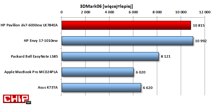 Wydajność graficzna jest wysoka dzięki wydajnej garfice AMD Radeon HD 6770M. 