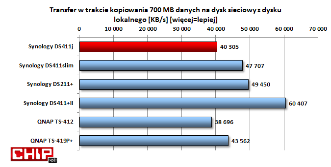 Podobnie rzecz się ma z kopiowaniem w drugą stronę, tu również wynik jest dobry, nawet trochę lepszy niż TS-412.