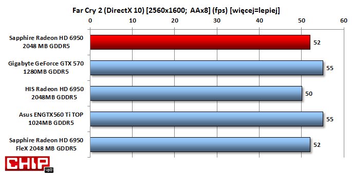Tryb Extreme HD działa płynnie na karcie Sapphire'a, jednakże wyższe wyniki oferują oba GeForce'y.
