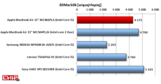Wydajność graficzna układu zintegrowanego z procesorem Intela jest nieco słabsza od poprzedniej wersji z grafiką Nvidia GeForce 320M.