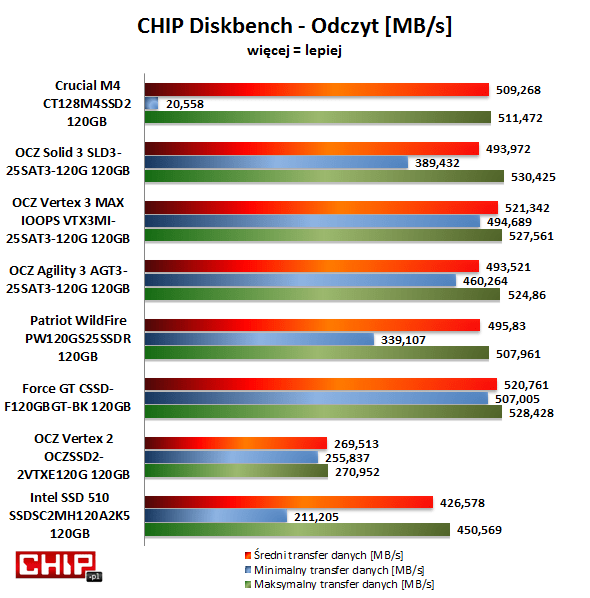 Crucial M4 nie ustępuje w szybkości odczytywania danych dyskom z kontrolerem SandForce drugiej generacji (SF-2200) jak OCZ Vertex 3 MAX IOPS czy Corsair Force GT, a nawet osiąga lepszą średnią szybkość od dysków tańszych serii jak OCZ Solid 3 i OCZ Agility 3. Jedyne co niepokoi w M4 to ogromnie niska szybkość minimalna, do której potrafi spaść.