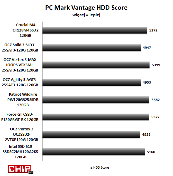 W testach aplikacyjnych PC Mark 7 najlepsze wyniki uzyskały dyski: OCZ Vertex MAX IOPS, Patriot WildFire i Corsair Force GT. Niewiele słabszy wynik uzyskały Crucial M4 i Intel SSD 510.
