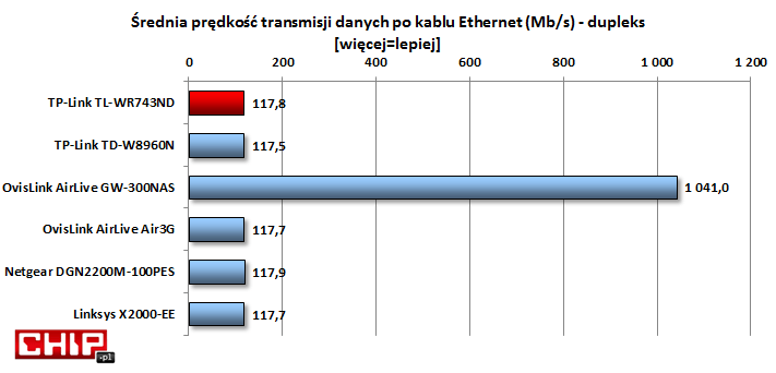 Prędkości transferu po kablu są porównywalne z innymi urządzeniami stumegabitowymi.