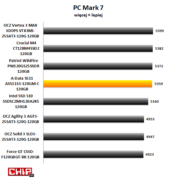 W testach aplikacyjnych PC Mark 7 najlepsze wyniki uzyskały dyski: OCZ Vertex MAX IOPS, Crucial M4, Patriot WildFire oraz A-Data S511.