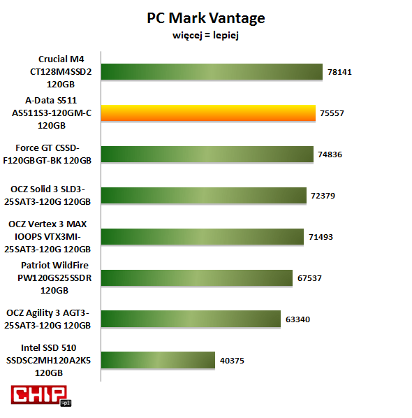 Wynik A-Daty S511 120GB uzyskany w testach aplikacyjnych PC Mark Vantage jest na bardzo dobrym poziomie.