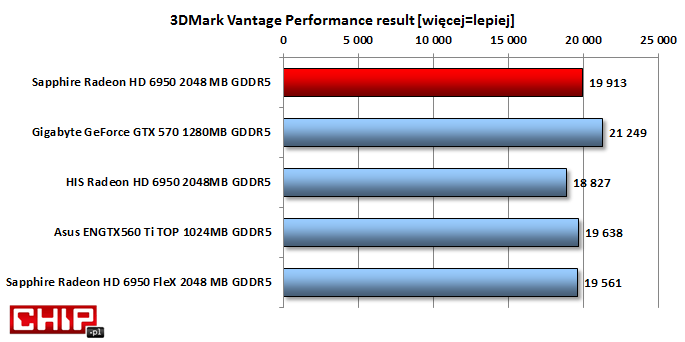 W 3DMarku wydajność Radeona HD 6950 jest zbliżona do tej, którą oferuje podkręcony GeForce GTX 560 Ti