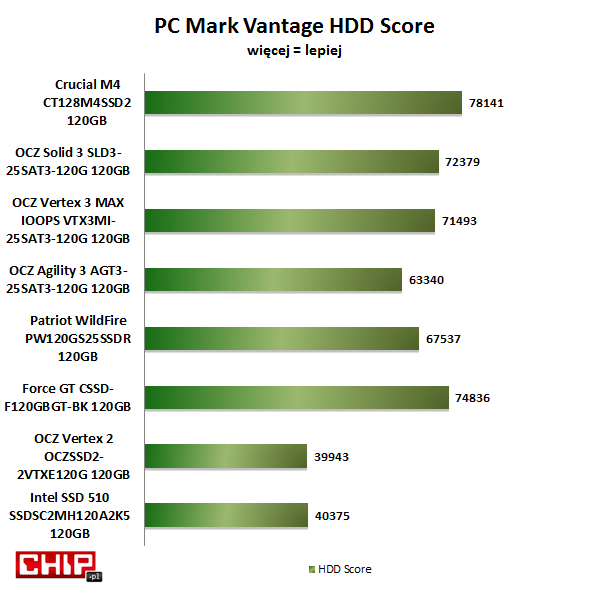 Crucial M4 120GB uzyskał w testach aplikacyjnych PC Mark Vantage najwyższy wynik punktowy.