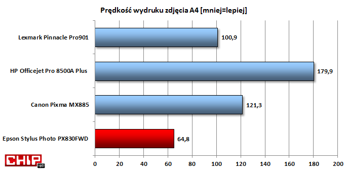 Szybki wydruk w połączeniu z bardzo dobrą jakością zdjęcia - rewelacyjny, jeden z najlepszych wyników w całym rankingu.