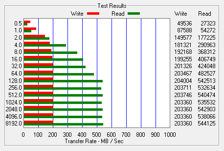 Maksymalna szybkość dysku Crucial M4 120GB uzyskana w ATTO wynosiła: 544,1 i 204 MB/s podczas odczytu i zapisu.