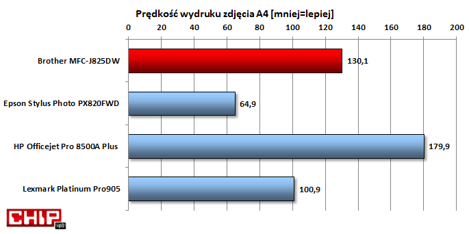 Może wynik nie imponuje, ale to i tak zdecydowana poprawa w porównaniu do poprzednich modeli. Jakość jest bardzo dobra.