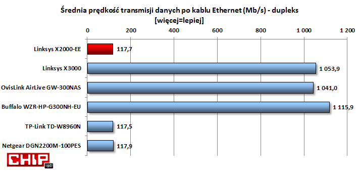 Prędkości transferu po kablu są porównywalne z innymi urządzeniami stumegabitowymi.