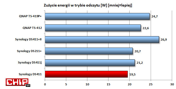 Zużycie energii podczas pracy jest nieco niższe niż w również czterodyskowym DS411j.