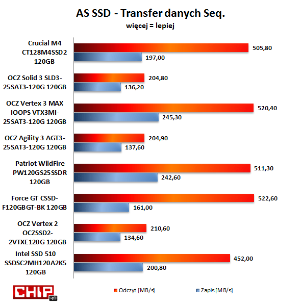 Aplikacja AS SSD sprawdzająca szybkość sekwencyjnego odczytu i zapisu plików mocno skompresowanych (mało podatnych na dodatkową kompresję przez kontroler) pokazuje, że szybkość zapisu takich danych jest dużo gorsza niż widać to w popularnych benchmarkach. Najszybciej zapisującymi pliki multimedialne i archiwów jak: jpg, mp3, wav, avi, mkv, czy archiwa rar, zip, iso są spośród dysków o pojemności 120GB OCZ Vertex 3 MAX IOPS i Patriot WildFire. Bardzo dobrze wypadają też dyski Intel SSD 510 i Crucial M4. Najbardziej rozczarowują wyniki OCZ Solid 3 i Agility 3, których zarówno zapis jak i odczyt w AS SSD wypadł bardzo słabo, odnotowując znaczny spadek w stosunku do wyników z innych benchmarków.