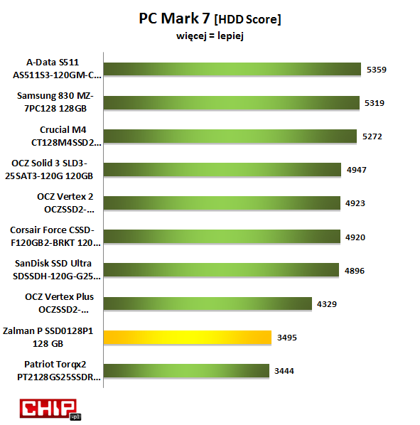 W testach aplikacyjnych PC Mark 7 najlepsze wyniki uzyskały dyski: A-Data S511 i Samung SSD 830 (SATA 6 Gb/s) oraz OCZ Vertex 2 i Crucial Force (SATA 3 Gb/s). Zalman P i Patriot Torqx2 wypadają dużo słabiej.