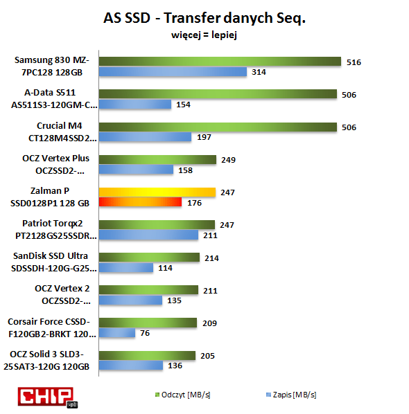 Bardzo ciekawie wyglądają wyniki uzyskane z aplikacji AS SSD mierzącej szybkość odczytu i zapisu plików mało podatnych na kompresję, multimediów (mp3, avi, jpg) i archiwów (zip, rar, iso). Samsung 830, A-Data S511 i Crucial M4 utrzymały w stosunku do szybkości przesyłania plików podatnych na kompresję wysoki poziom odczytu, lecz tylko Samsung i Crucial także zapisu. Spadek szybkości z 490 na 154 MB/s w A-Dacie S511 jest ogromny. Podobne spadki widać we wszystkich dyskach z kontrolerem SandForce pierwszej (np.: OCZ Vertex 2) i drugiej (A-Data S511) generacji. Zalman P w szybkości odczytu i zapisu plików multimedialnych spisuje się lepiej niż OCZ Vertex 2 czy Corsair Force, a nawet OCZ Solid 3 (SATA 6 Gb/s).