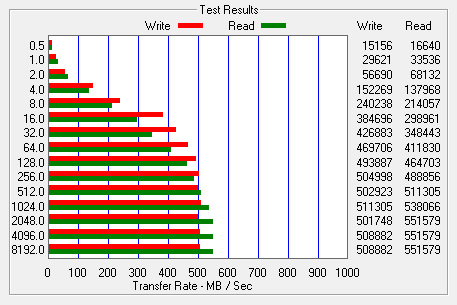 Maksymalna szybkość dysku A-Data S510 120GB uzyskana w ATTO wynosiła: 551 i 511 MB/s podczas odczytu i zapisu.