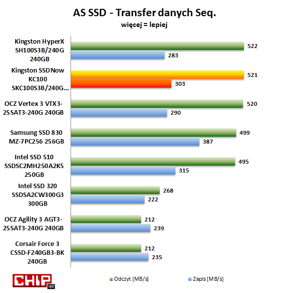 Wśród dysków o pojemności 240-300 GB najszybciej pliki mocno skompresowane (multimedialne i archiwa) odczytują dyski Kingstona: HyperX i KC100, bardzo zbliżone wyniki uzyskał też OCZ Vertex 3. Samung 830 jest tuż za nimi, choć podczas zapisu multimediów najszybszy okazuje się właśnie on, oferując szybkość ponad 80 MB/s większą niż najszybszy dysk z kontrolerem SandForce SF-2200.