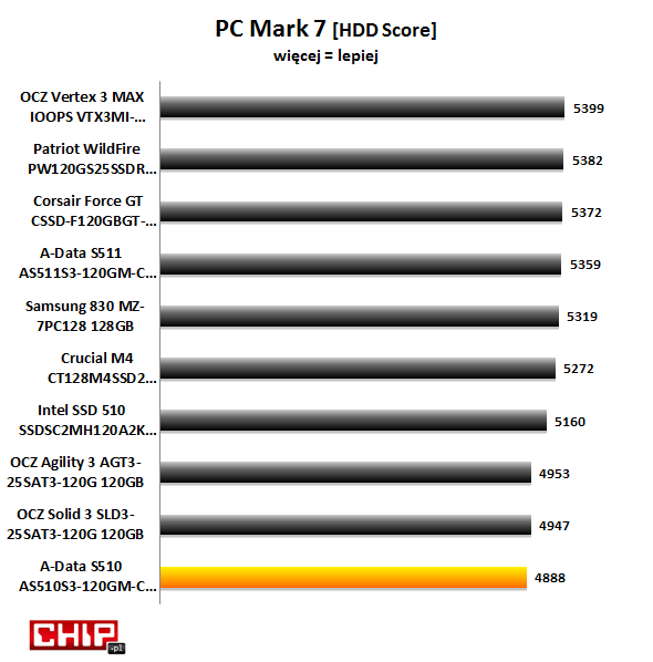 W testach aplikacyjnych PC Mark 7 najlepsze wyniki uzyskały dyski: OCZ Vertex MAX IOPS, Patriot WildFire oraz Corsair Force GT. S510 no cóż... bliżej jej do wyników osiąganych przez dyski z SATA 3 Gb/s.