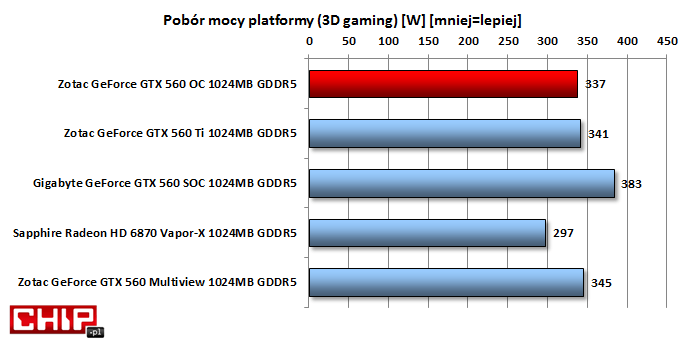 Niski pobór mocy to domena układów AMD Radeon. Wsród kart Nvidii wersja OC Zotaca wypada najkorzystniej.