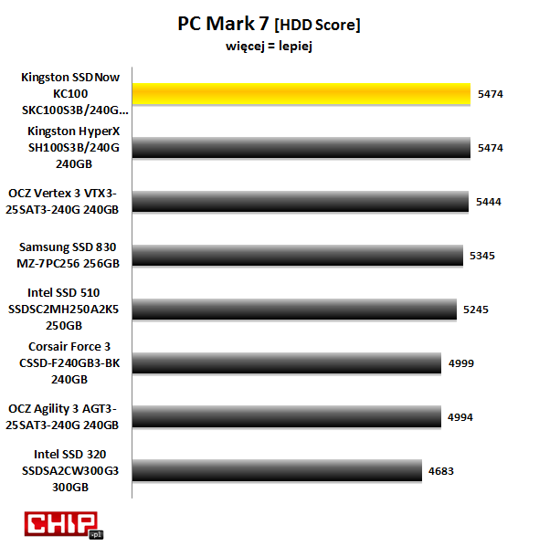 W testach aplikacyjnych PC Mark 7 najwyższe wyniki uzyskały podobnie jak w PC Mark Vantage SSD Kingstona.