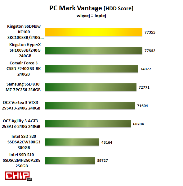 SSD Kingstona: KC100 i HyperX uzyskują w testach aplikacyjnych PC Mark Vantage najwięcej punktów.