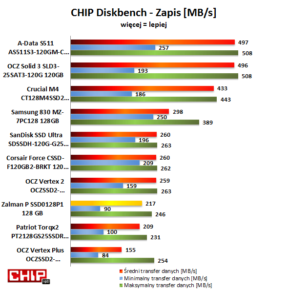 Najszybszy zapis danych podatnych na kompresję (innych niż multimedia i archiwa) wśród dysków z interfejsem SATA 6 Gb/s oferuje A-Data S511 i OCZ Solid3. Wśród modeli z SATA 3 Gb/s najszybsze były SanDisk Ultra, Corsair Force i OCZ Vertex 2. Szybkość zapisu dysku Zalmana, choć nie jest najwyższa to jednak niemal dwukrotnie większa niż w tradycyjnych, 2,5-calowych dyskach magnetycznych nadal najczęściej wykorzystywanych w notebookach.