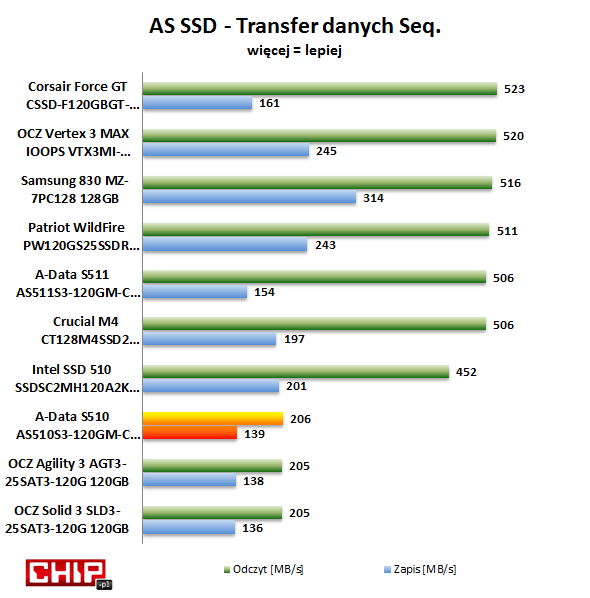 Szybkość odczytu i zapisu plików multimedialnych i archiwów dysku A-Data S510 spada z 490 i 492 MB/s uzyskiwanych w benchmarkach korzystających z plików podatnych na kompresję (ATTO, CHIP Diskbench, HD Tune) do 206 i 138 MB/s. Nieciekawy jest fakt spadku szybkości również odczytu.