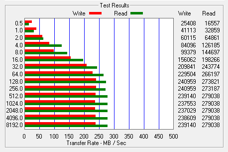 Maksymalna szybkość dysku Zalman P 128 GB uzyskana w ATTO wynosiła: 279 i 240 MB/s podczas odczytu i zapisu.